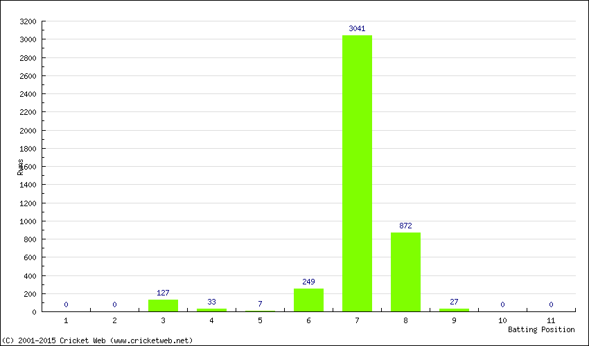 Runs by Batting Position