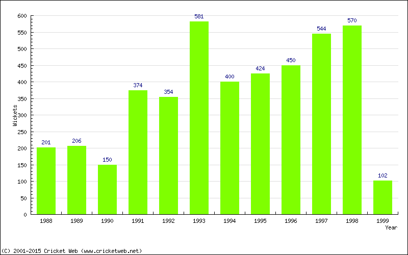 Runs by Year