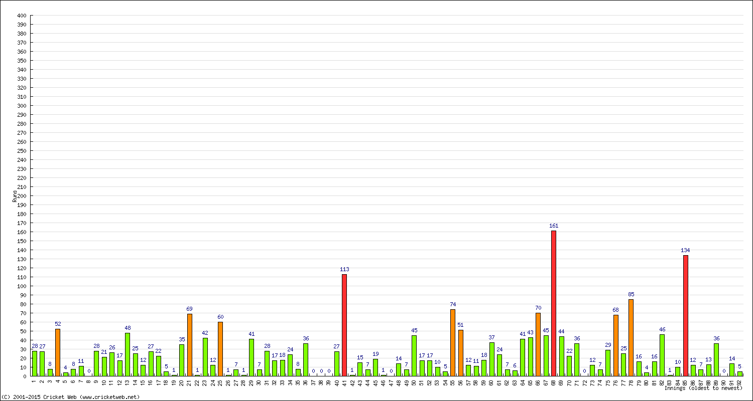 Batting Performance Innings by Innings - Home