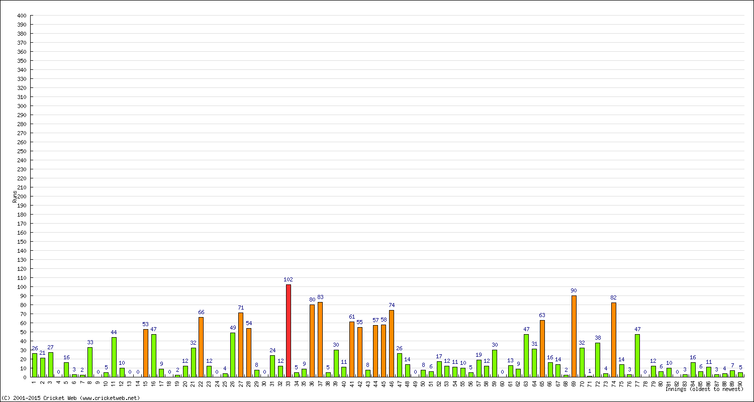 Batting Performance Innings by Innings - Away