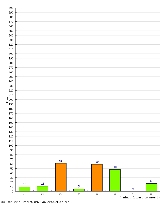 Batting Performance Innings by Innings