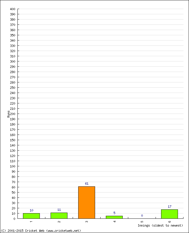 Batting Performance Innings by Innings - Home