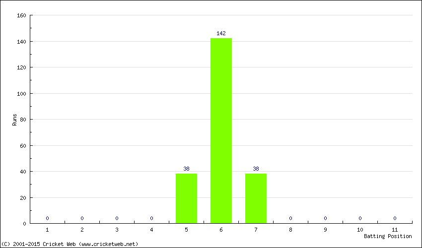 Runs by Batting Position