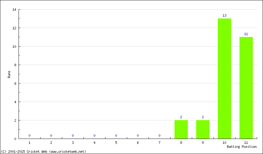 Runs by Batting Position