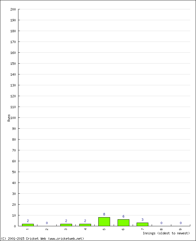 Batting Performance Innings by Innings - Away