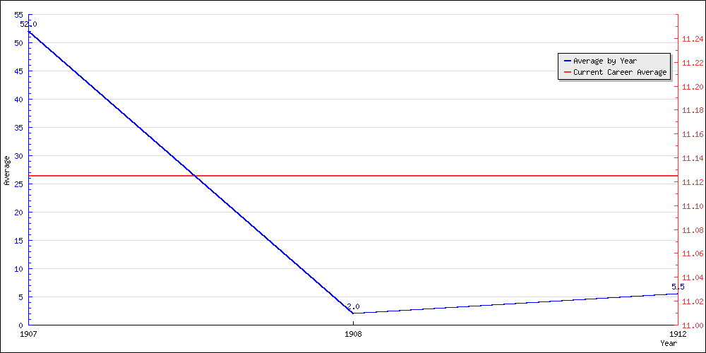 Batting Average by Year