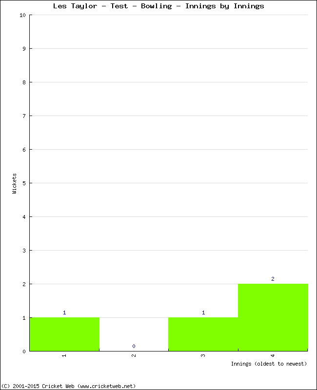 Bowling Performance Innings by Innings