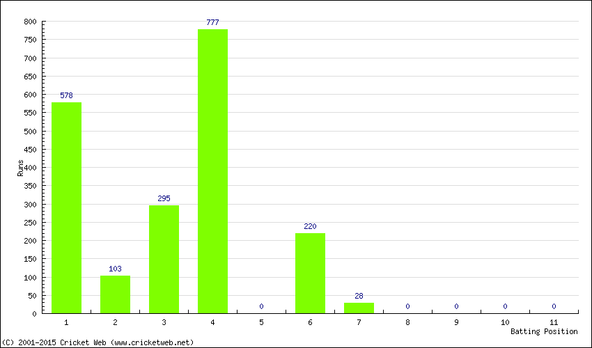 Runs by Batting Position