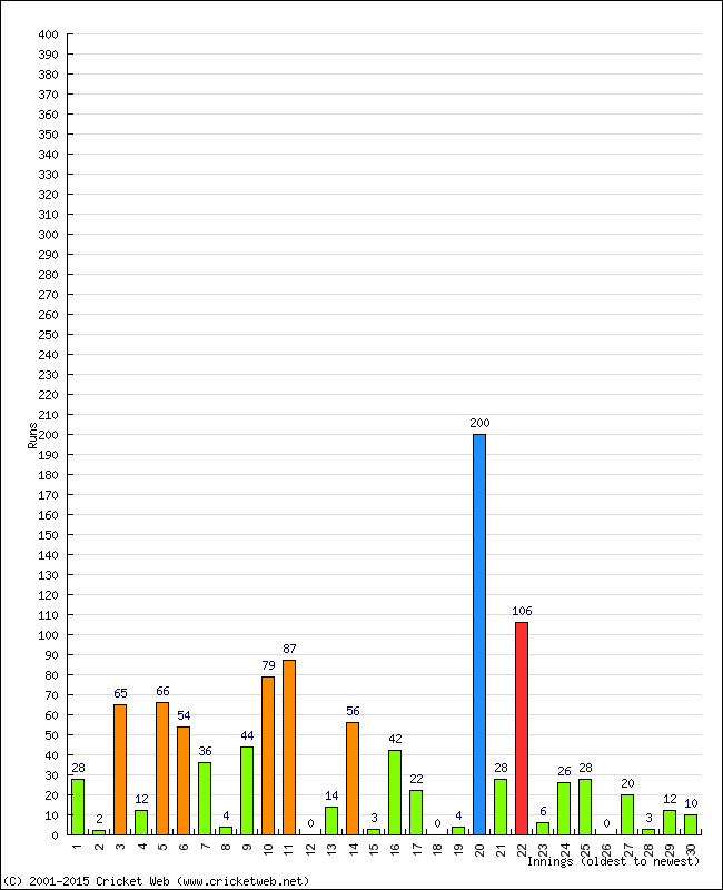 Batting Performance Innings by Innings - Home