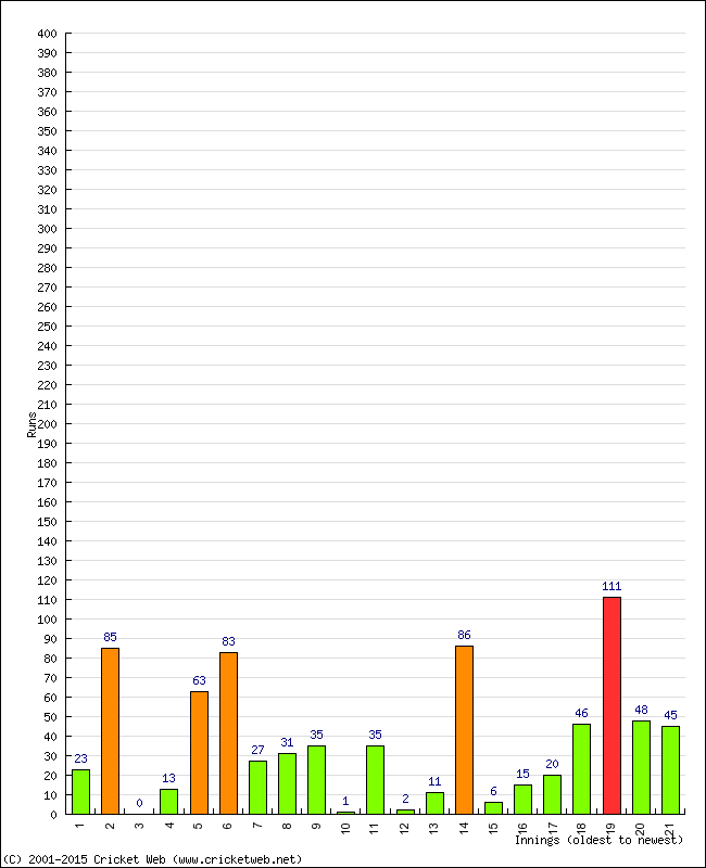 Batting Performance Innings by Innings