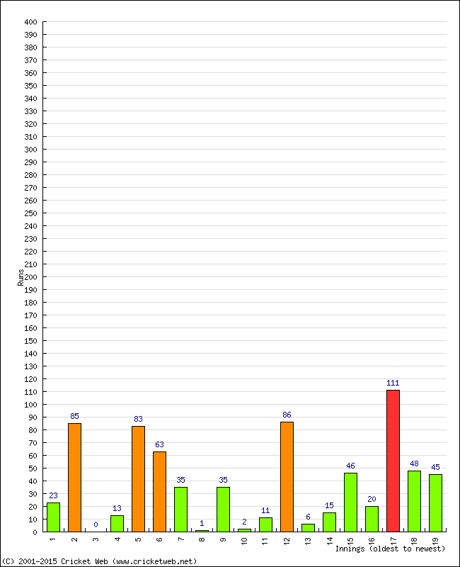 Batting Performance Innings by Innings - Home