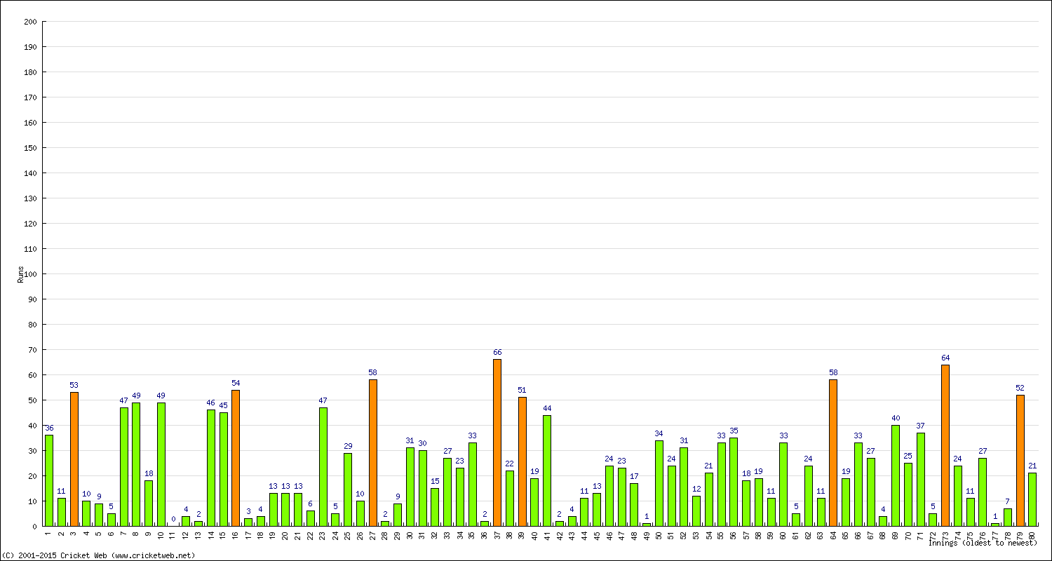 Batting Performance Innings by Innings