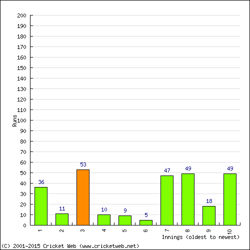 Batting Recent Scores