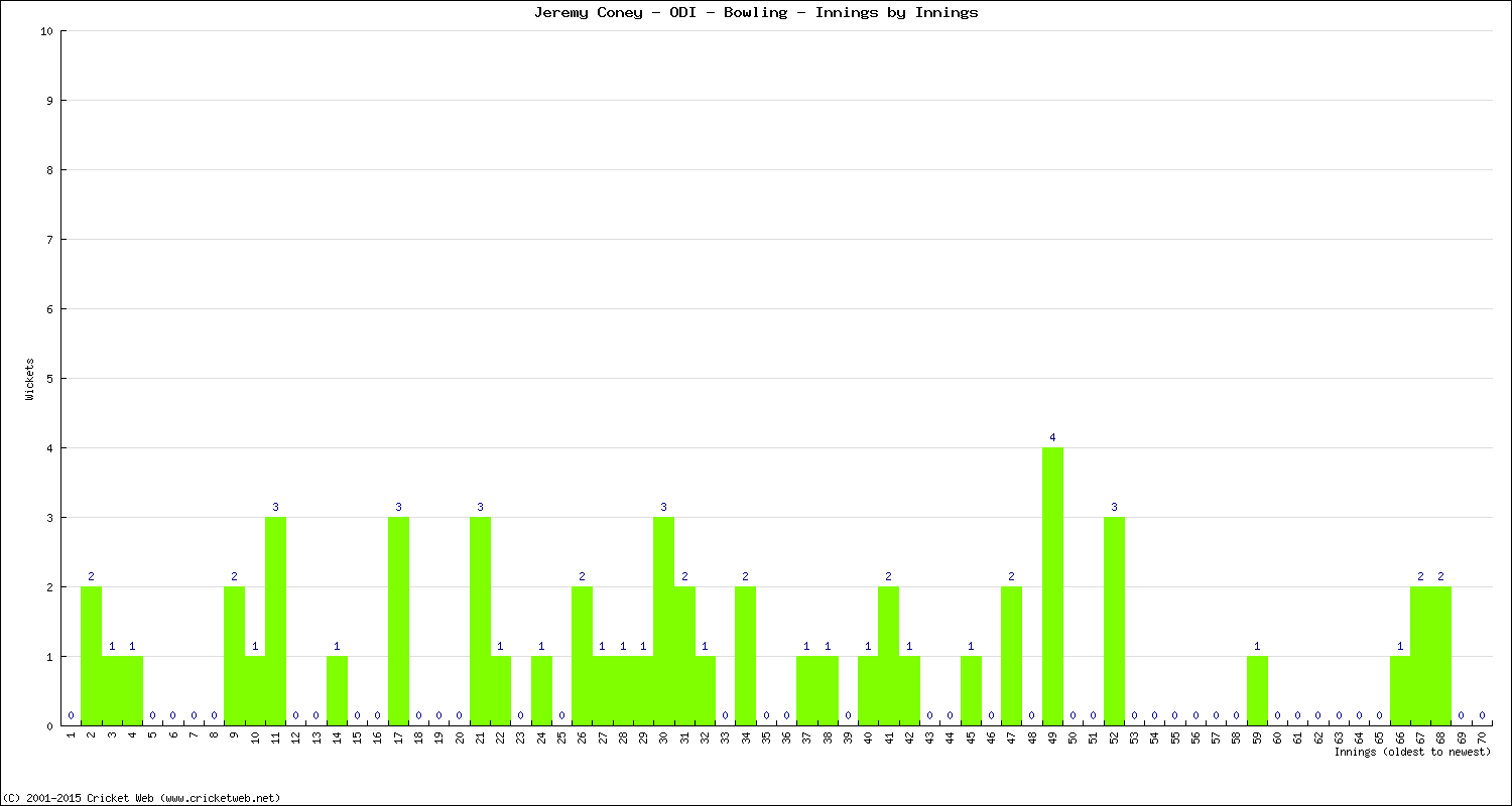 Bowling Performance Innings by Innings