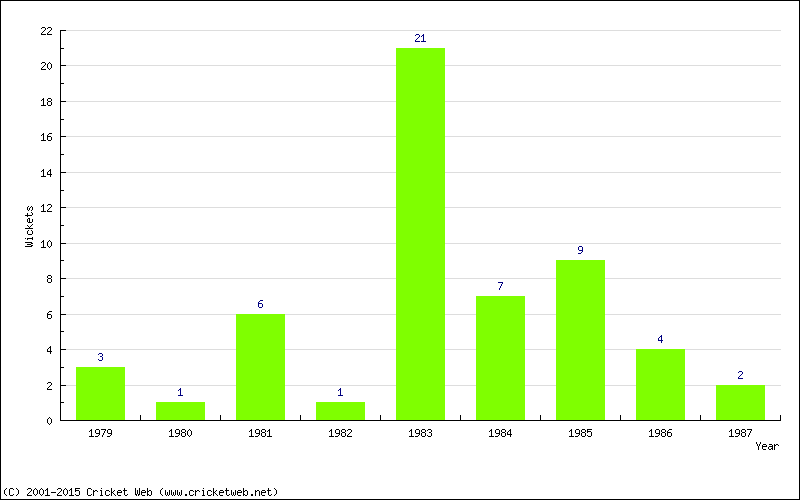 Wickets by Year