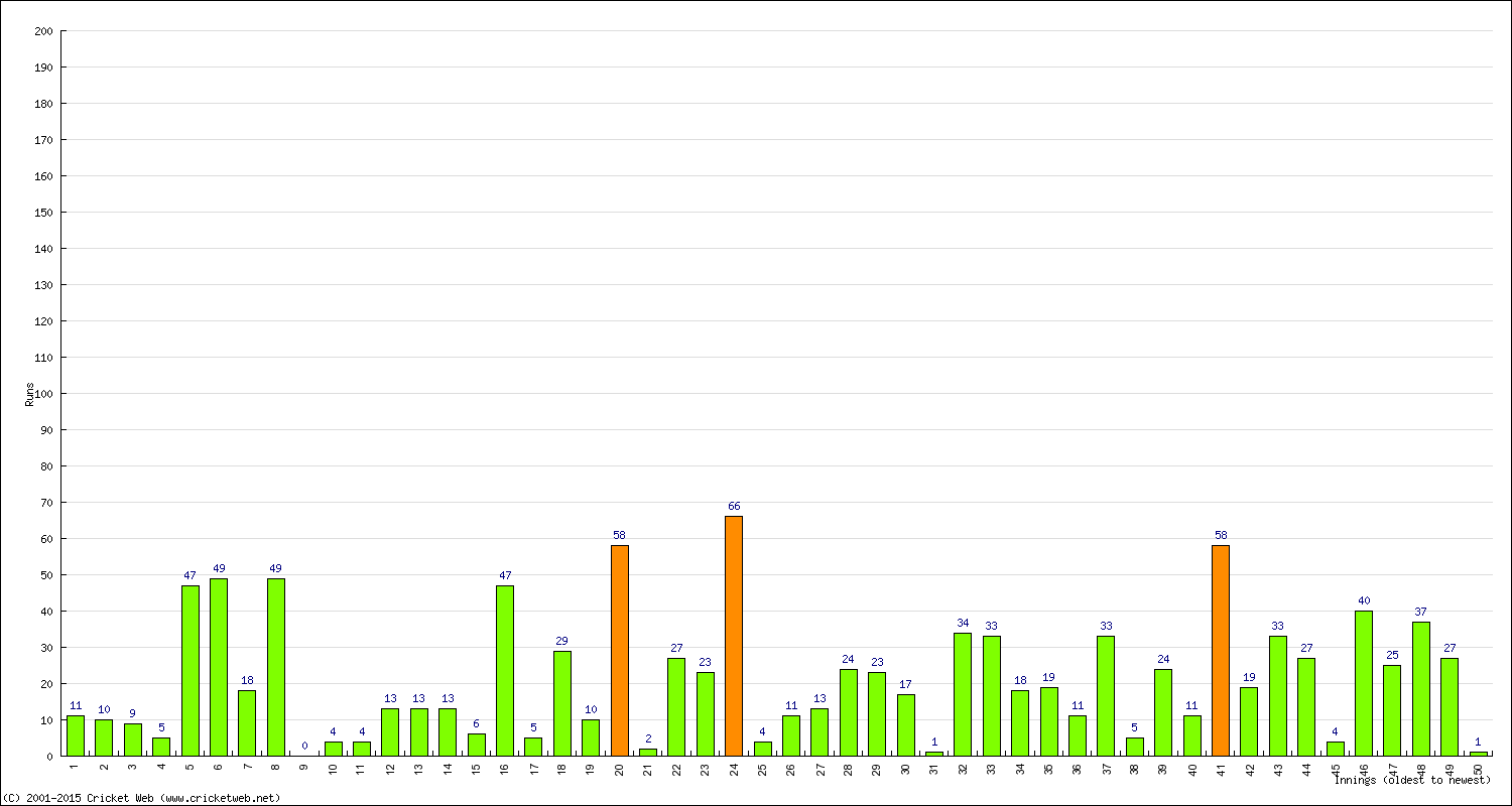 Batting Performance Innings by Innings - Away