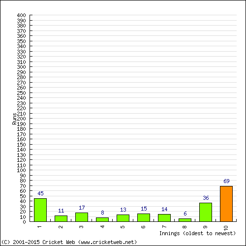 Batting Recent Scores