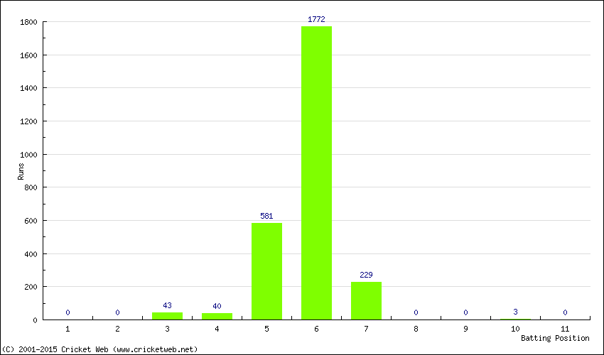 Runs by Batting Position