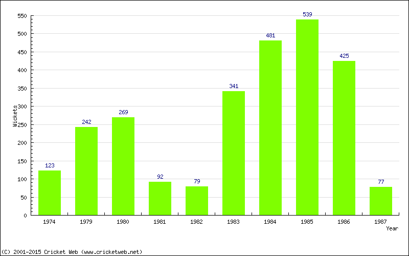 Runs by Year