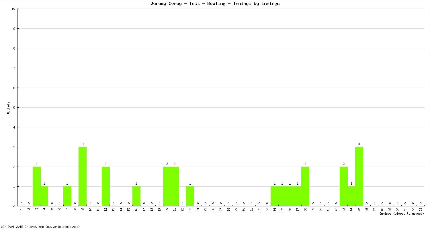 Bowling Performance Innings by Innings