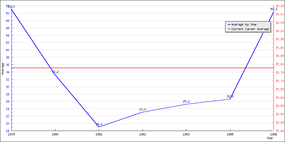 Bowling Average by Year