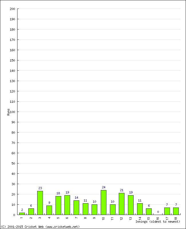 Batting Performance Innings by Innings