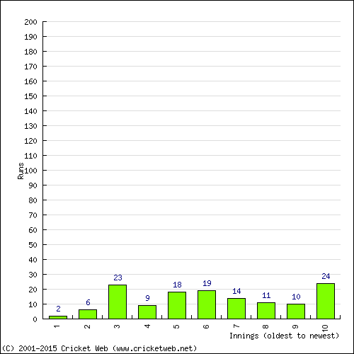 Batting Recent Scores