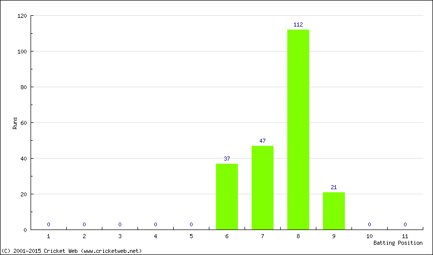 Runs by Batting Position