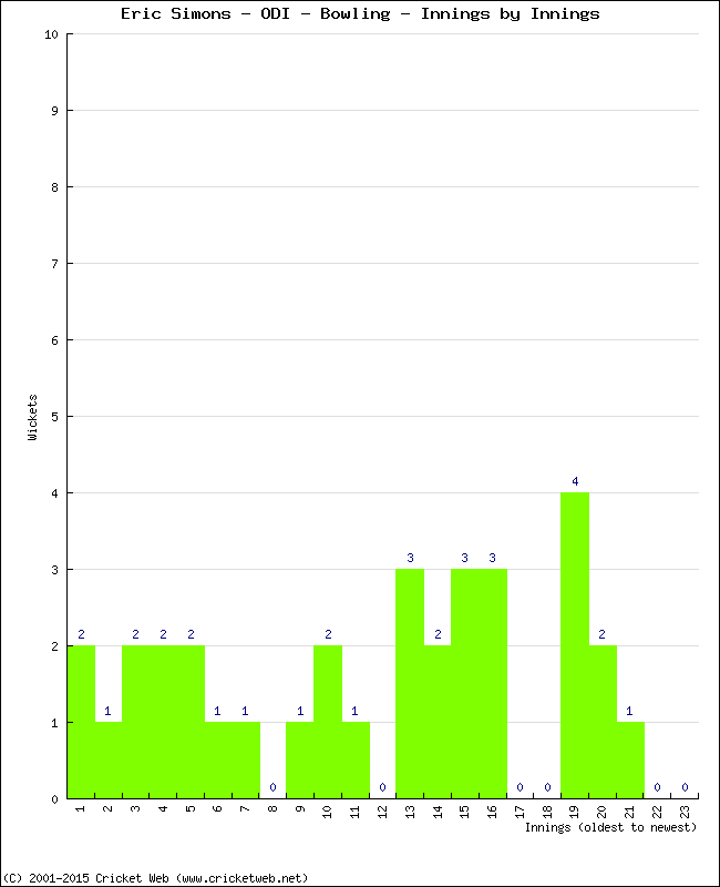 Bowling Performance Innings by Innings