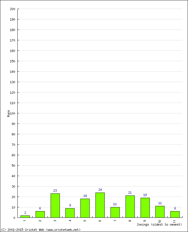 Batting Performance Innings by Innings - Home