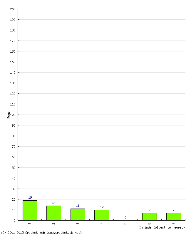 Batting Performance Innings by Innings - Away