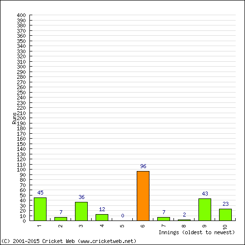 Batting Recent Scores