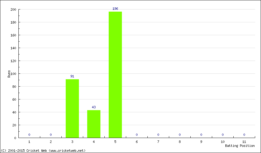 Runs by Batting Position