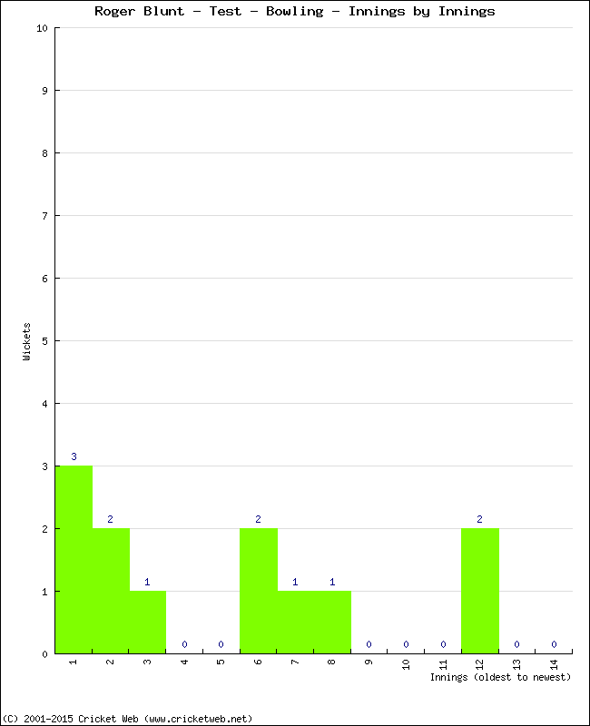 Bowling Performance Innings by Innings