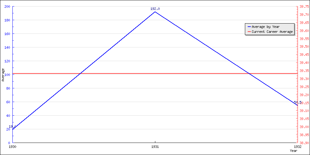 Bowling Average by Year