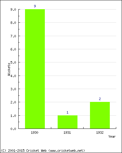 Wickets by Year