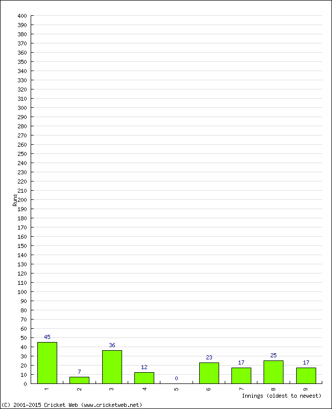 Batting Performance Innings by Innings - Home