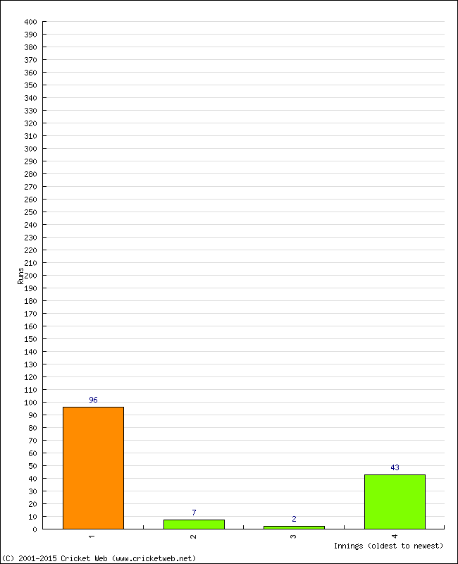 Batting Performance Innings by Innings - Away