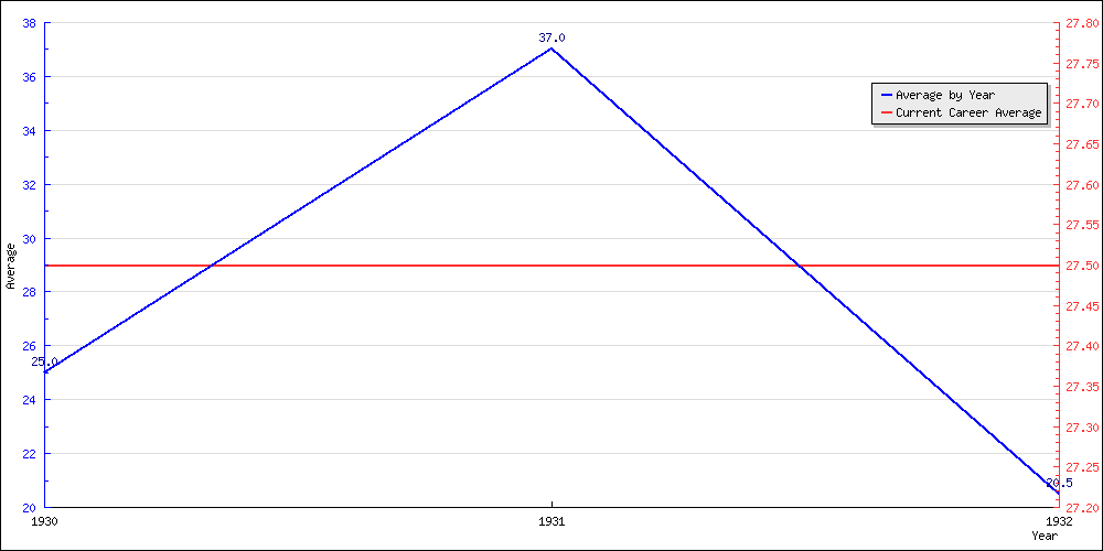 Batting Average by Year