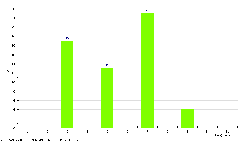 Runs by Batting Position