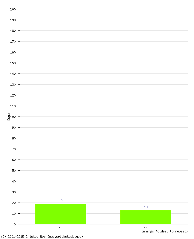 Batting Performance Innings by Innings - Away