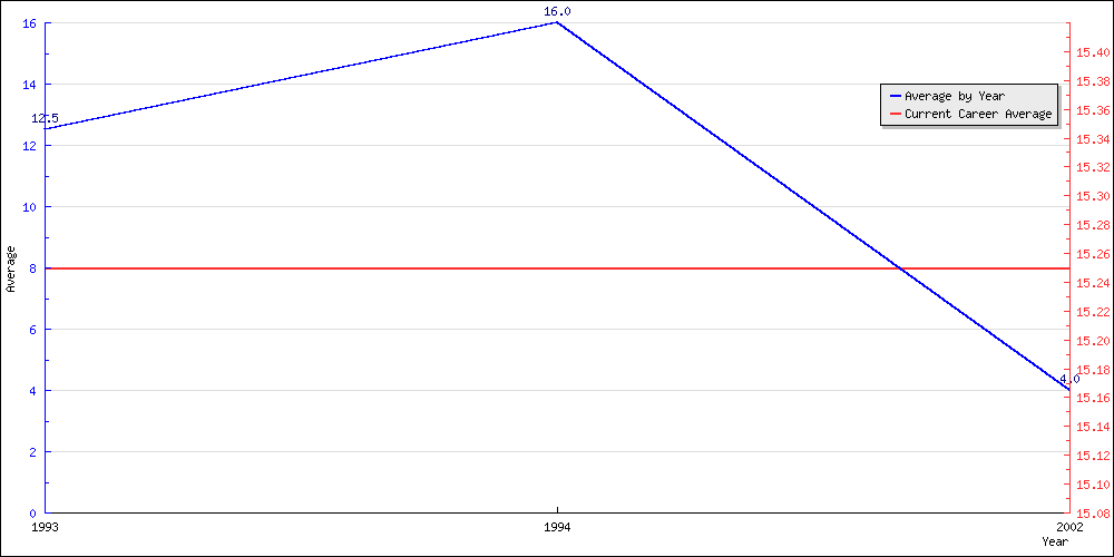 Batting Average by Year