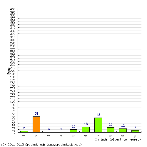 Batting Recent Scores