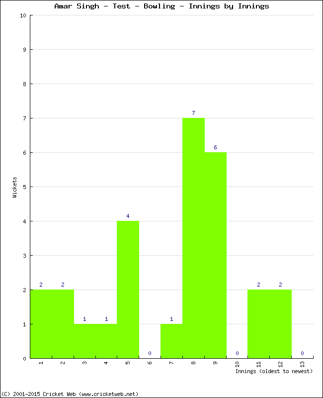 Bowling Performance Innings by Innings