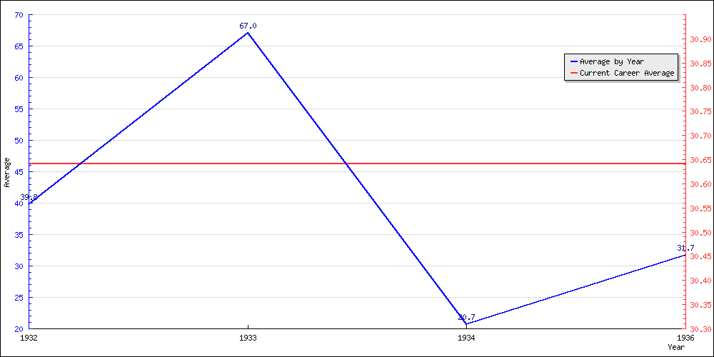 Bowling Average by Year
