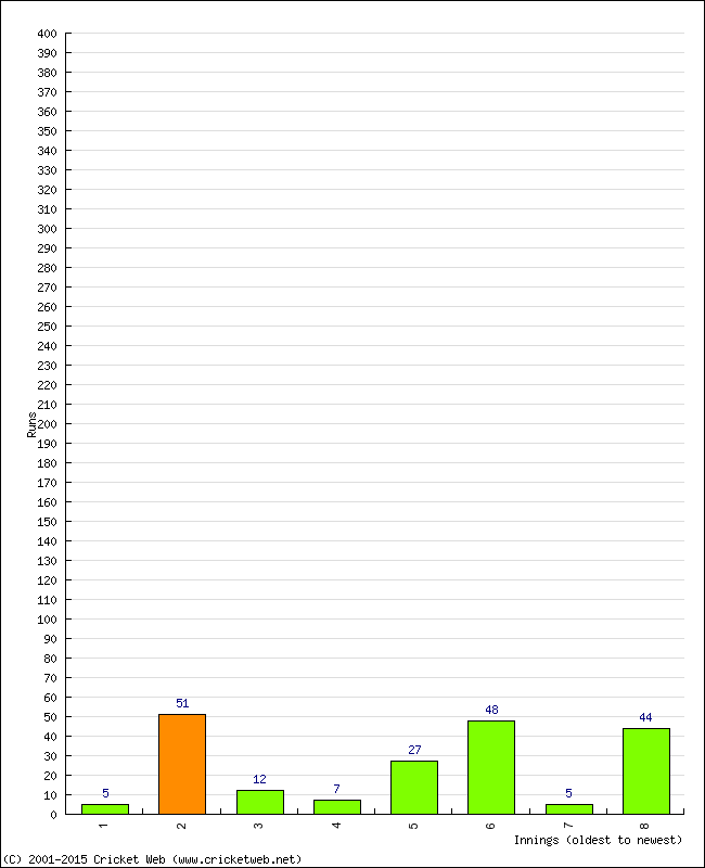 Batting Performance Innings by Innings - Away