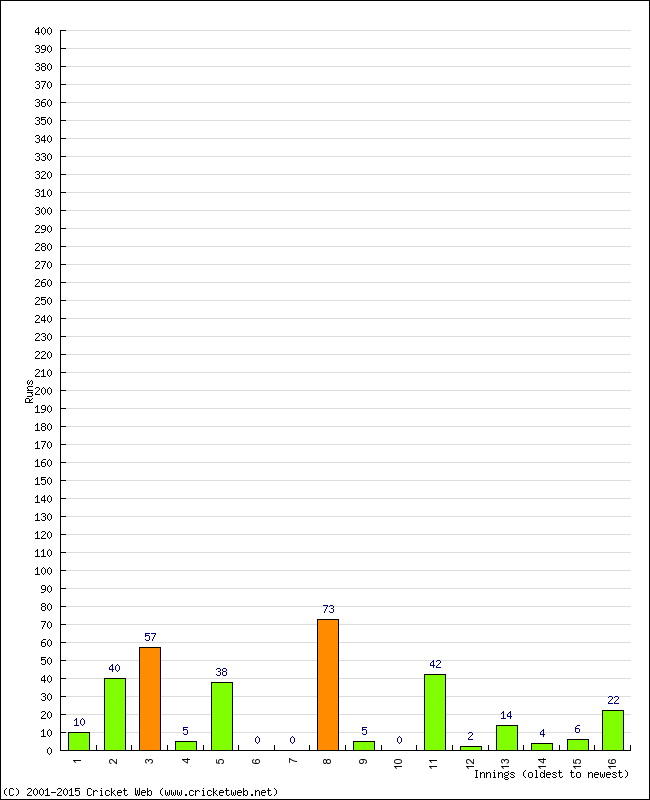 Batting Performance Innings by Innings