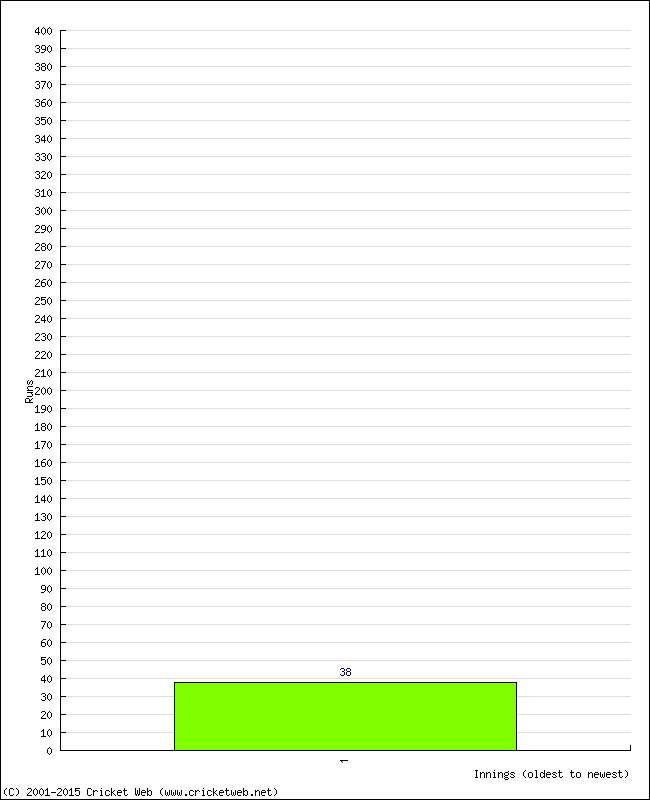 Batting Performance Innings by Innings