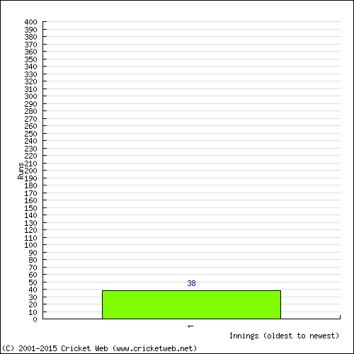 Batting Recent Scores