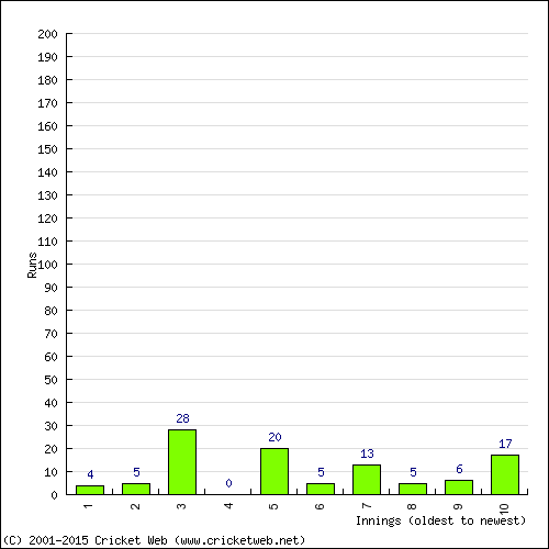 Batting Recent Scores